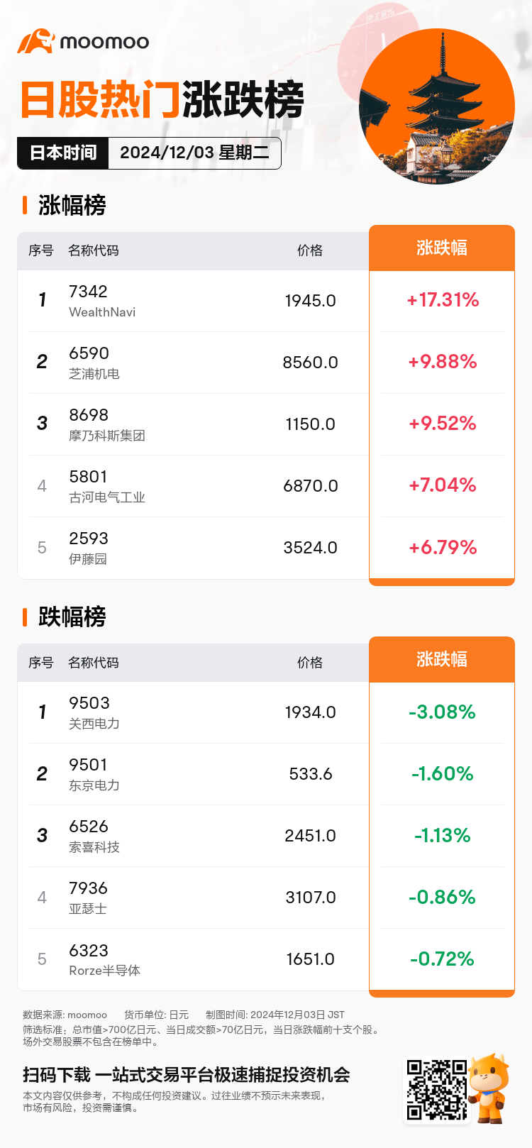 JPDailyUpFallTradingAutoNewsSpider_20241203_mm_market_up_fall_1733208600_SC