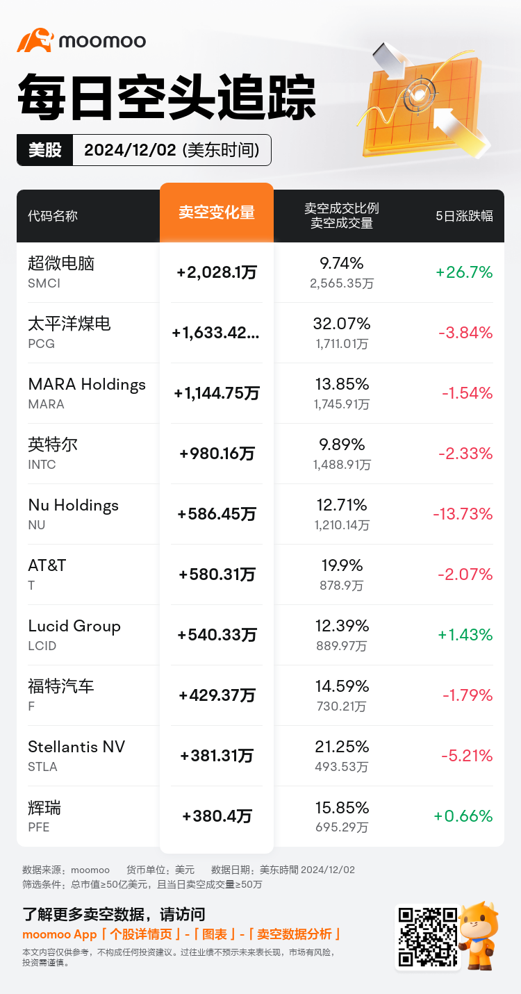 USDailyShortSaleAutoNewsSpider_mm_20241203_1733234401_zh-cn