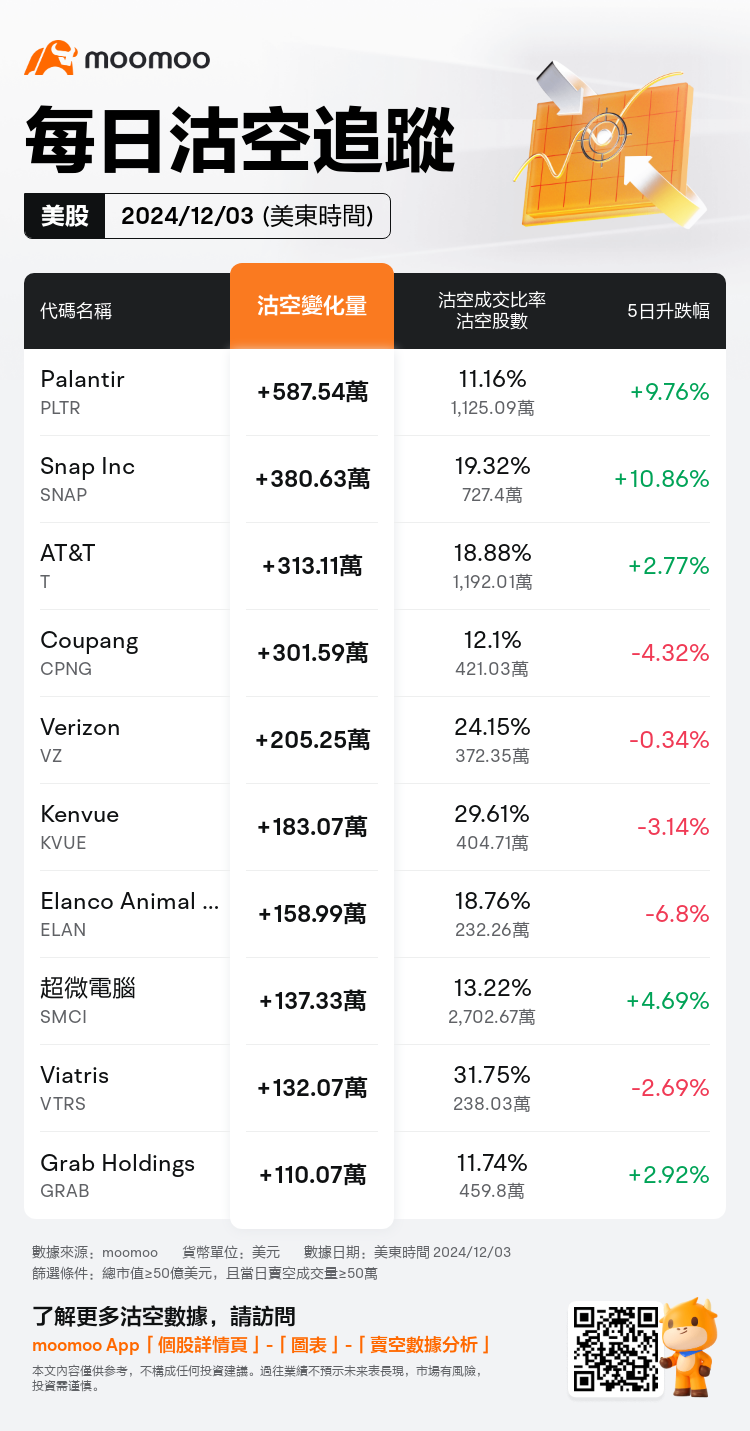 USDailyShortSaleAutoNewsSpider_mm_20241204_1733320800_zh-hk