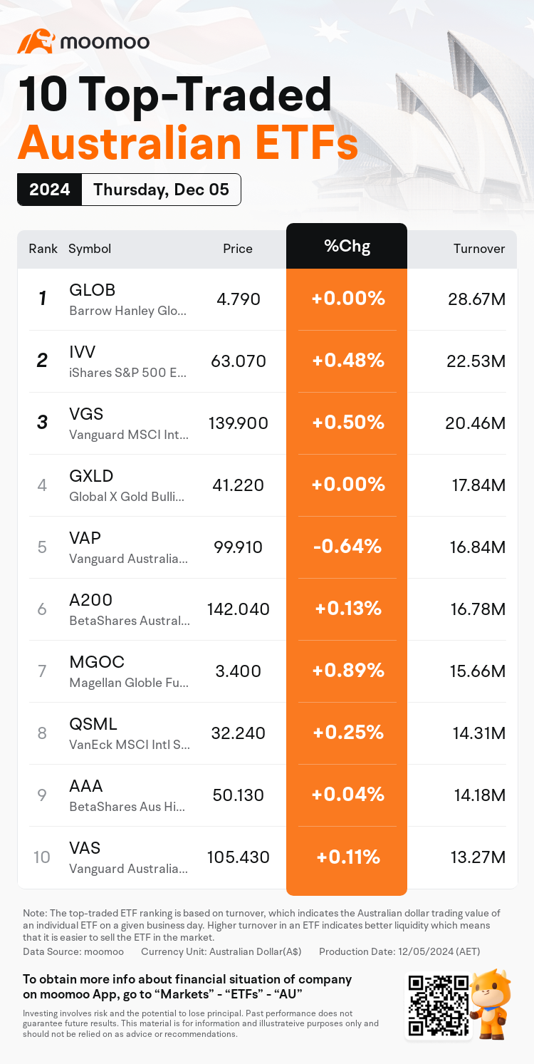 Australian ETF Movers for Thursday | BetaShares Crypto Innovators ETF Was  the Top Gainer