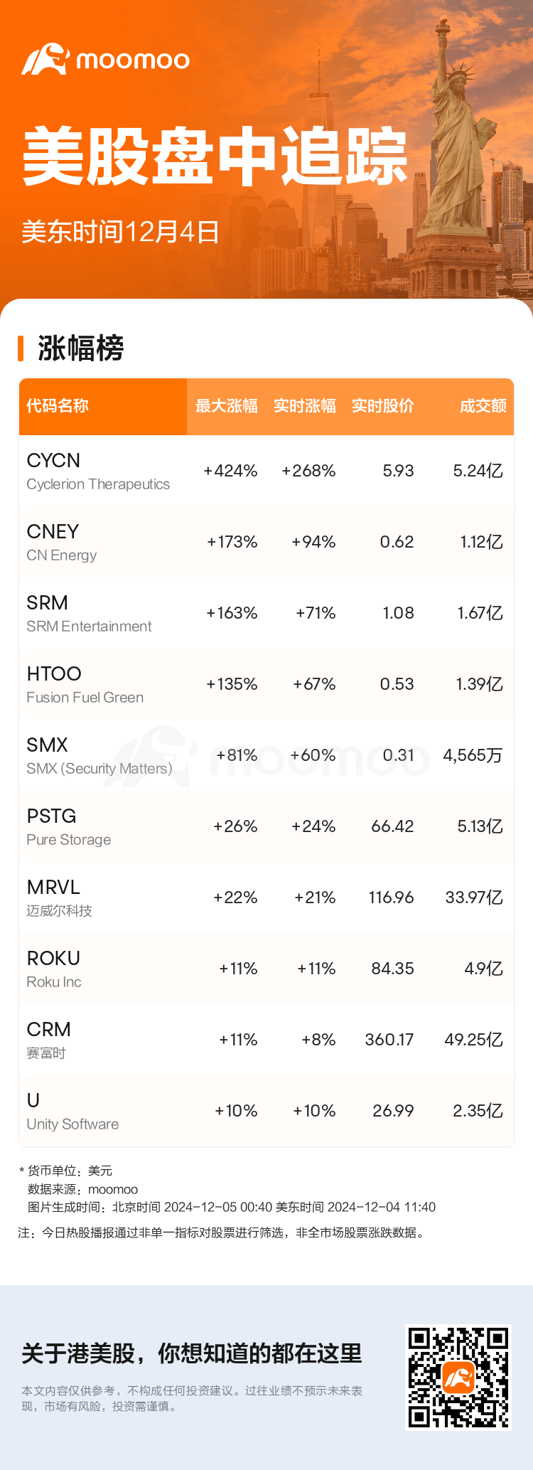 USTodayHotStockAutoNews_mm_20241204_1733330400_sc.png