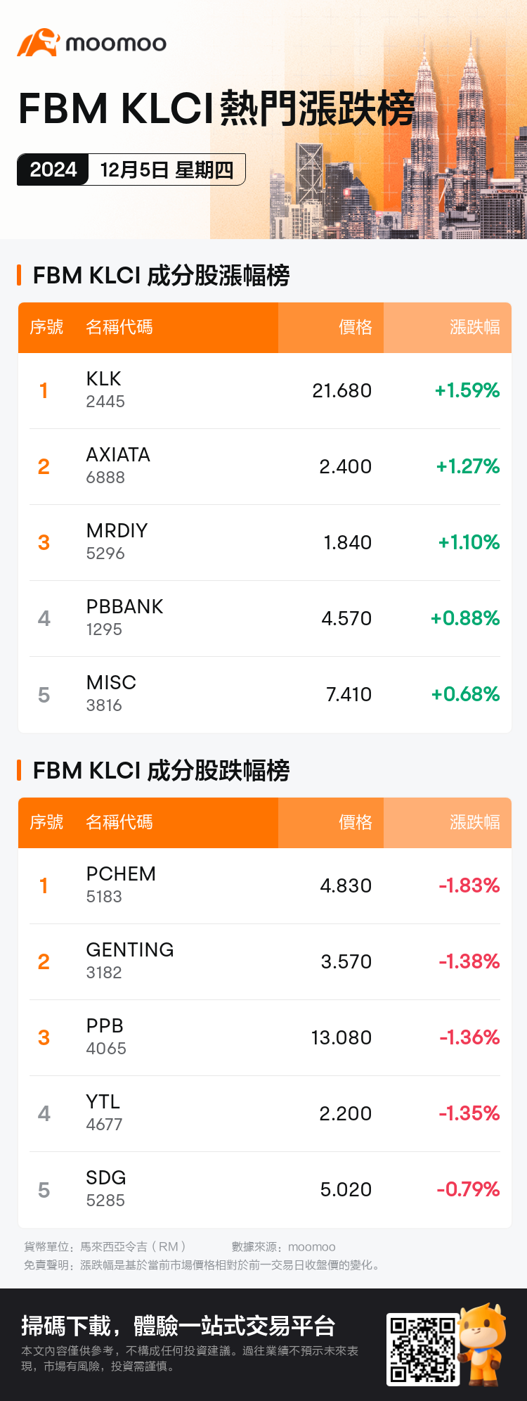 index_MYDailyUpFallTradingAutoNewsSpider_mm_20241205_1733390400_tc
