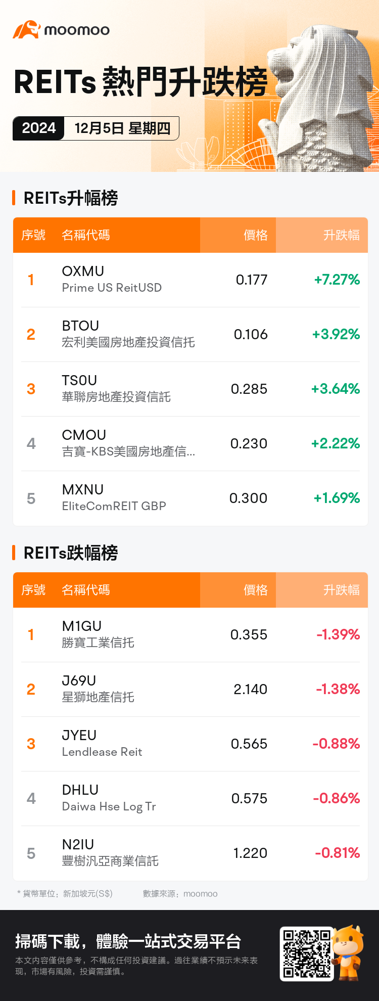 reits_SGDailyUpFallTradingAutoNewsSpider_mm_20241205_1733390400_tc.png