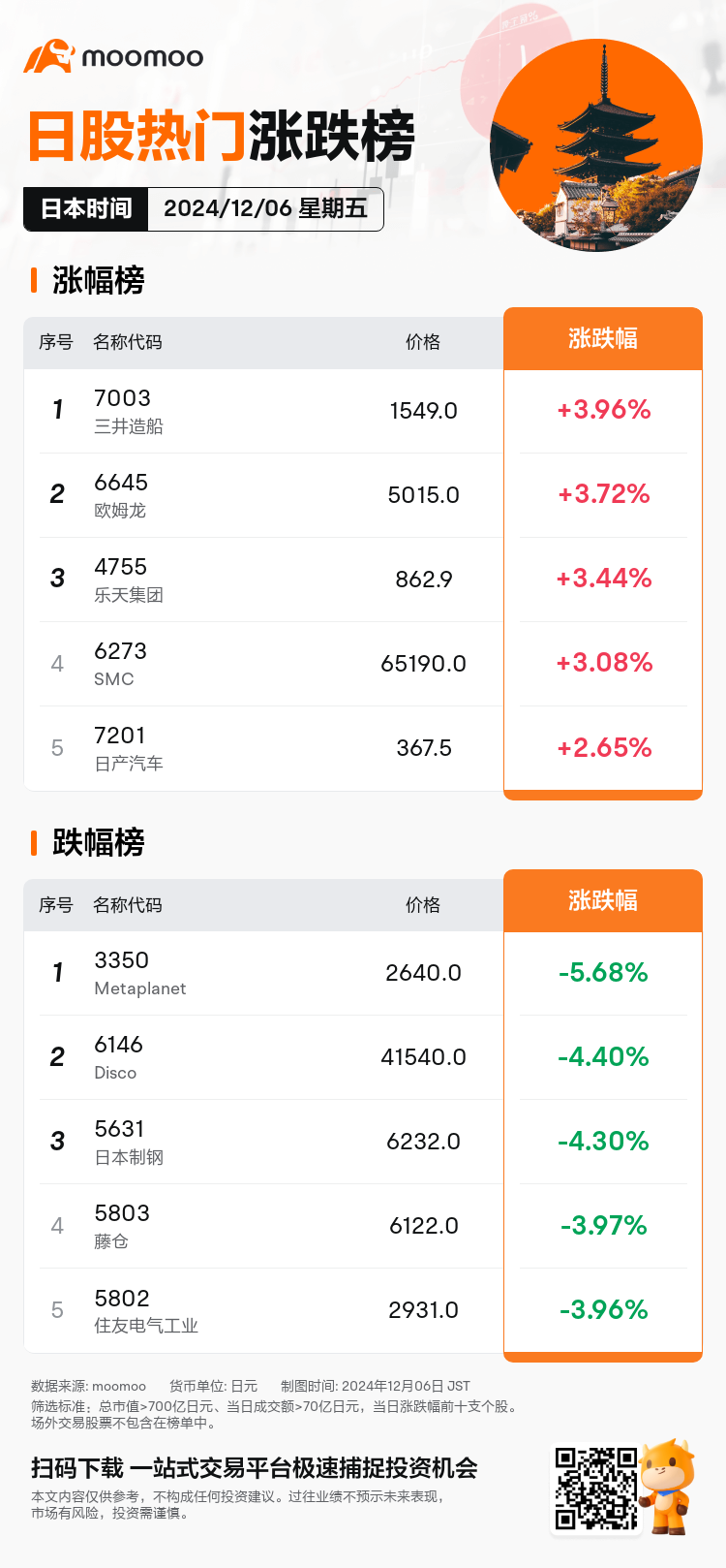 JPDailyUpFallTradingAutoNewsSpider_20241206_mm_market_up_fall_1733467800_SC