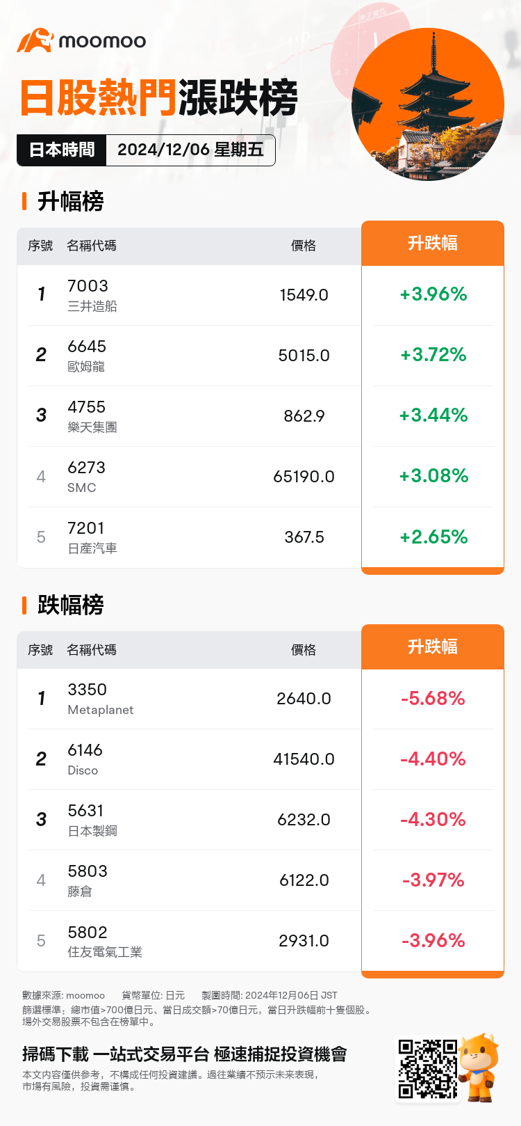 JPDailyUpFallTradingAutoNewsSpider_20241206_mm_market_up_fall_1733467800_TC