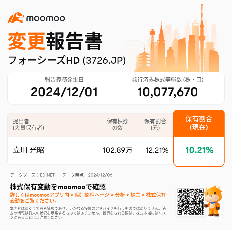 変更報告書】立川 光昭氏、フォーシーズHD(3726.JP)株の保有割合を