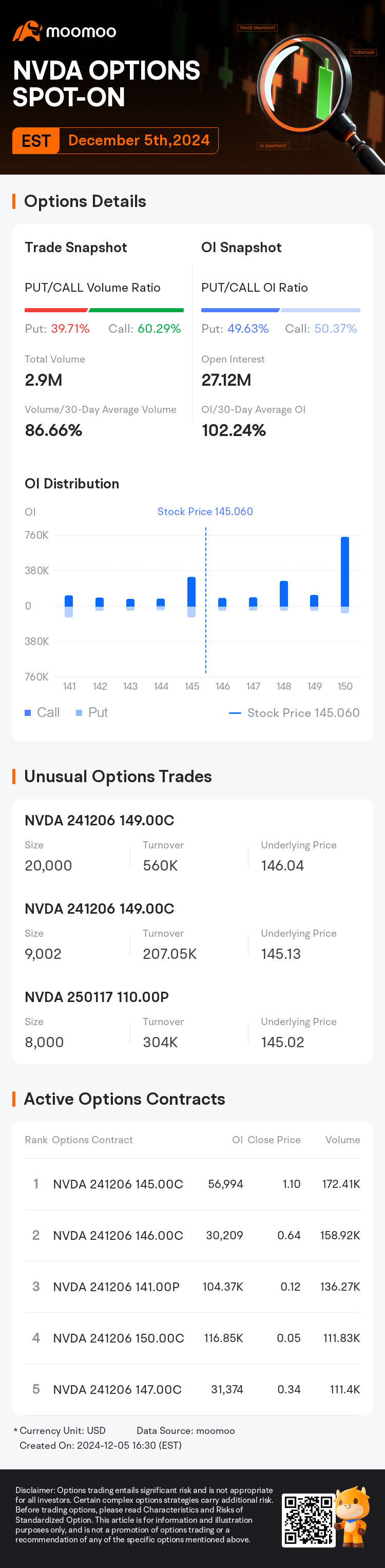 NVIDIA Options Spot-On: On December 5th, 2.9 Million Contracts Were Traded,  With 27.12 Million Open Interest