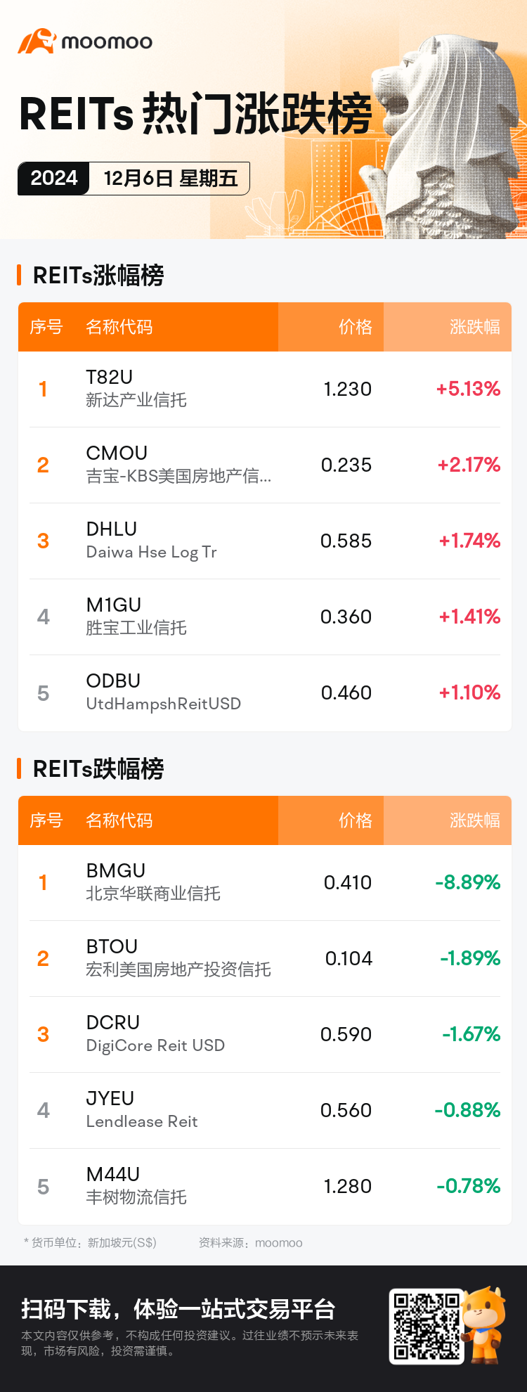 reits_SGDailyUpFallTradingAutoNewsSpider_mm_20241206_1733476800_sc.png