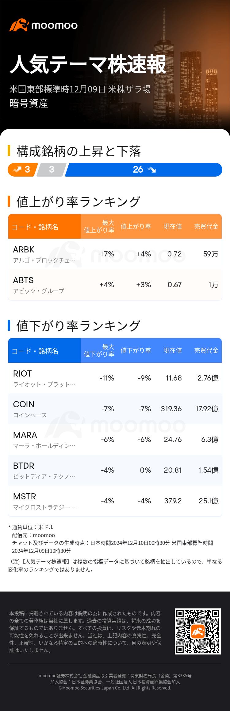 人気テーマ株速報：暗号資産大幅安 ライオット・プラットフォームズなどが注目＝米株ザラ場