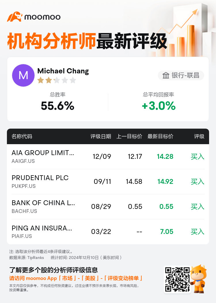 银行-联昌维持AIA GROUP LIMITED(AAIGF.US)买入评级，上调目标价至14.28美元