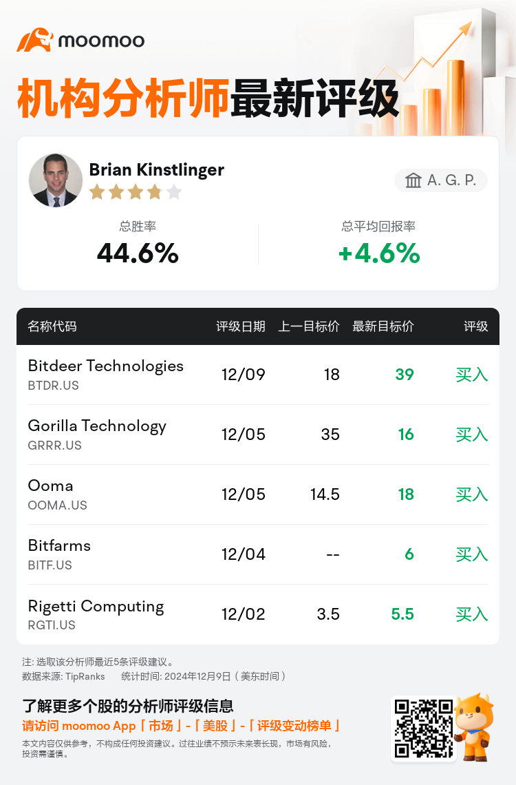 A. G. P.维持Bitdeer Technologies(BTDR.US)买入评级，上调目标价至39美元