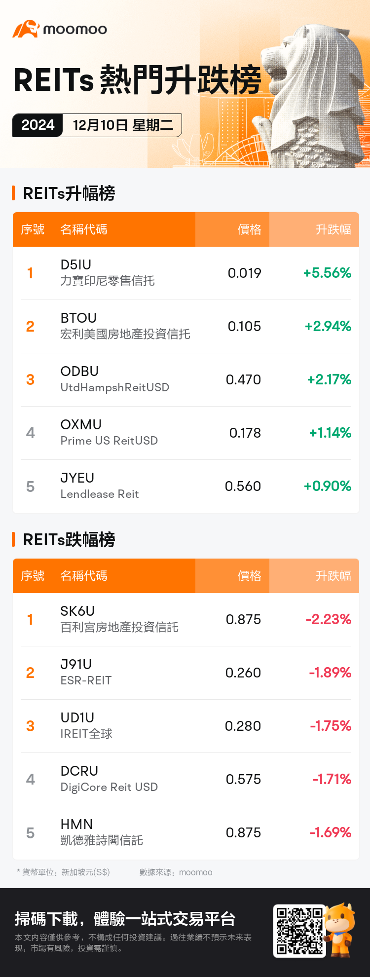 reits_SGDailyUpFallTradingAutoNewsSpider_mm_20241210_1733822400_tc.png