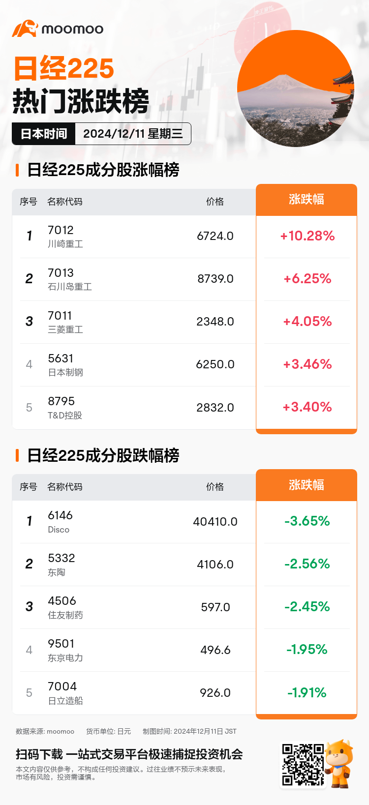 JPDailyUpFallTradingAutoNewsSpider_20241211_mm_jp225_up_fall_1733899801_SC