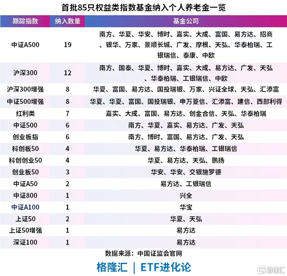 19只A500指数基金纳入个人养老金，22只已上市中证A500ETF最新规模超2310亿元