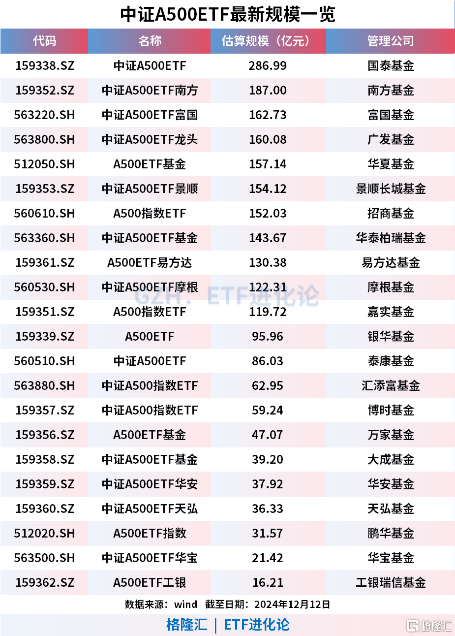 19只A500指数基金纳入个人养老金，22只已上市中证A500ETF最新规模超2310亿元