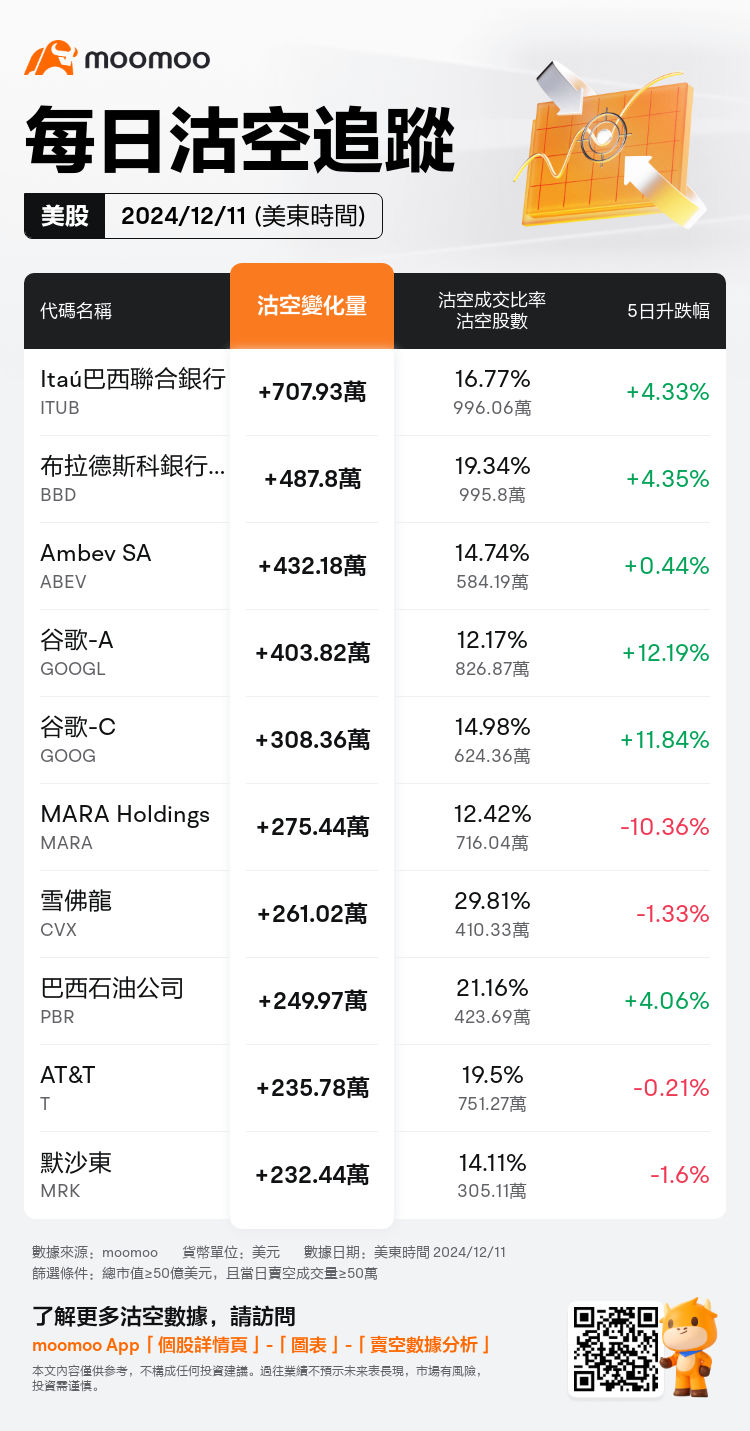 USDailyShortSaleAutoNewsSpider_mm_20241212_1734012001_zh-hk