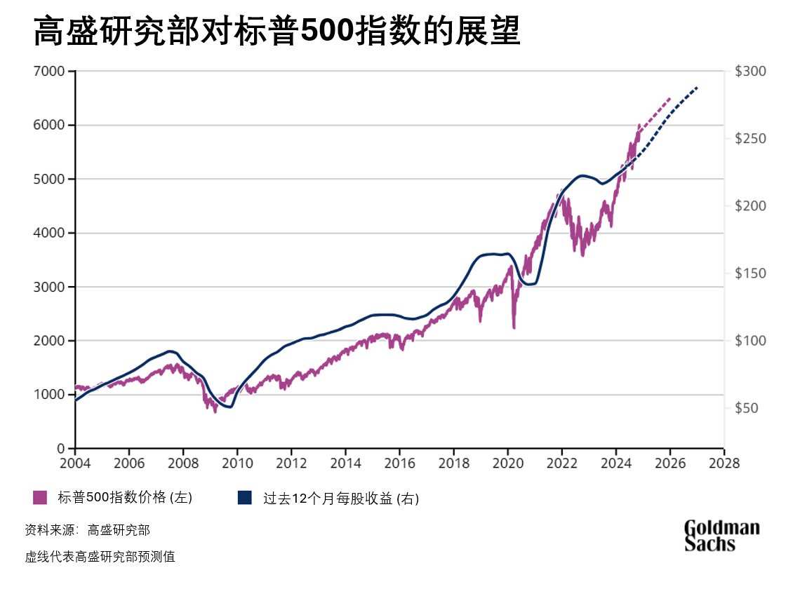 ゴールドマンサックスグループ2025米国株式市場展望：S&P 500 Indexの25年ROIは10%に達すると予想されています