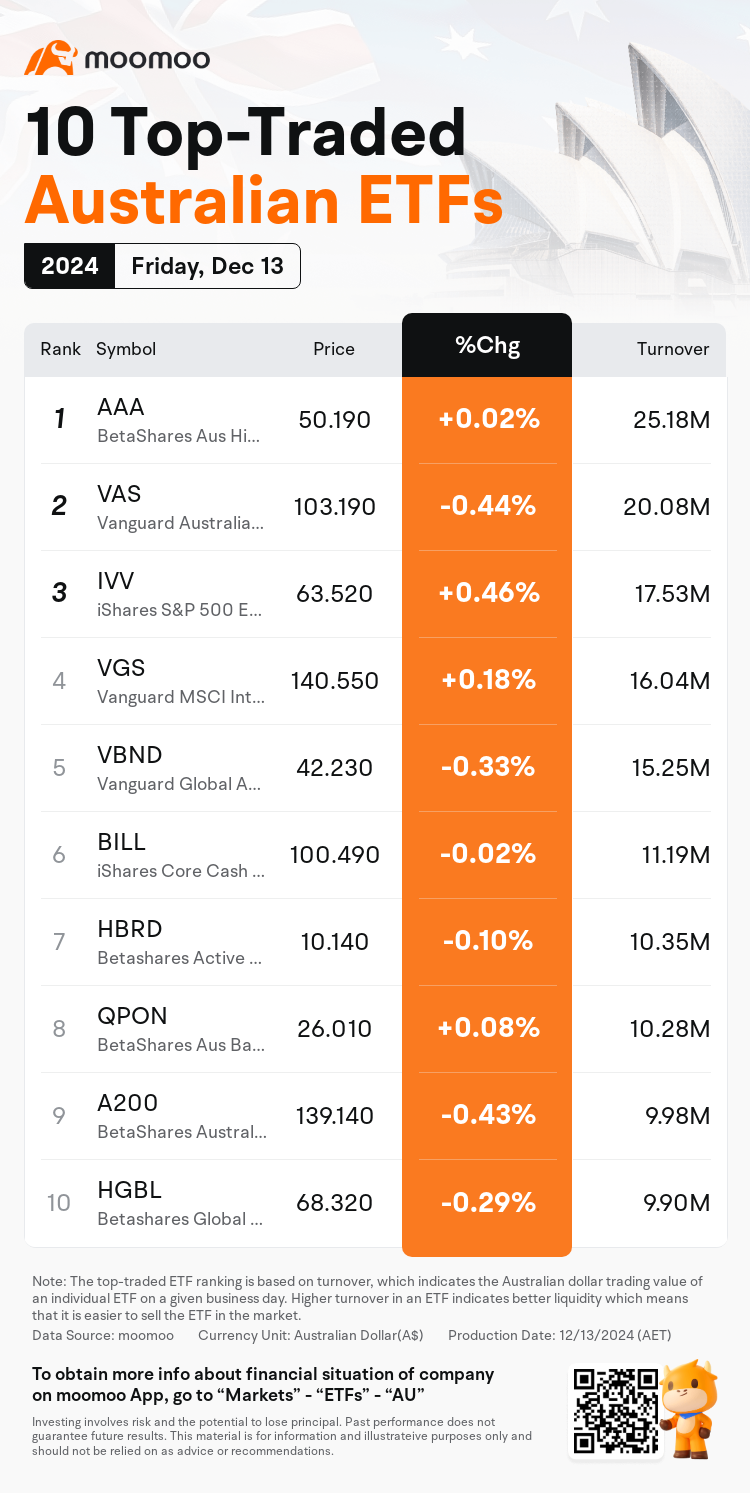 AUEtfDailyUpFallTradingAutoNewsSpider_20241213_mm_up_traded_1734066901_en