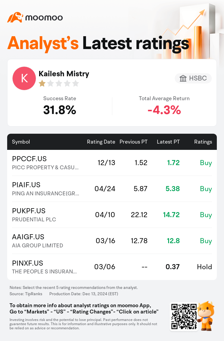 汇丰银行维持PICC PROPERTY & CASUALTY CO(PPCCF.US)买入评级，上调目标价至1.72美元