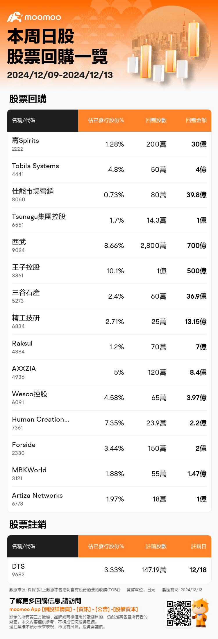 JPStockBuybacksAutoNewsSpider_mm_20241213_1734087601_zh-hk