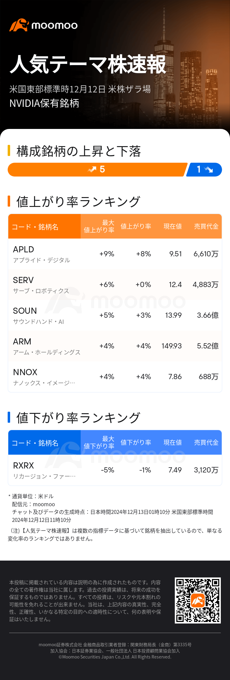 人気テーマ株速報：NVIDIA保有銘柄大幅高 アプライド・デジタルなどが注目＝米株ザラ場