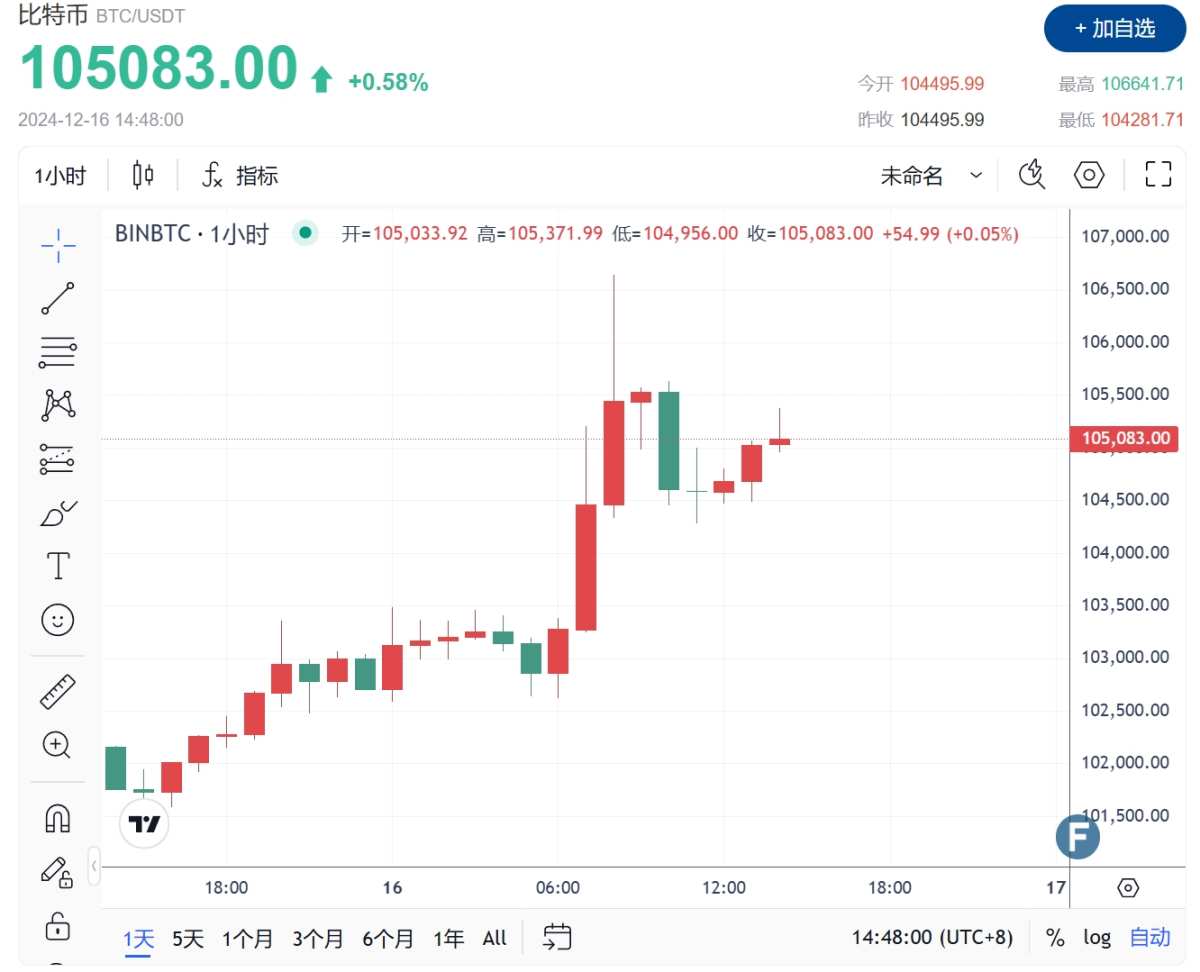 特朗普传“上任第一天”推行比特币战略储备！华尔街巨鲸：价格突破10万后已加仓……