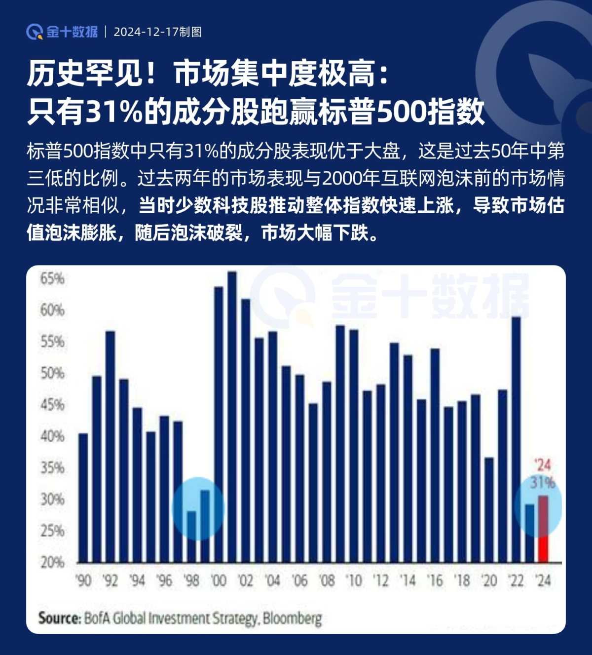 历史罕见！只有31%的成分股跑赢标普500指数