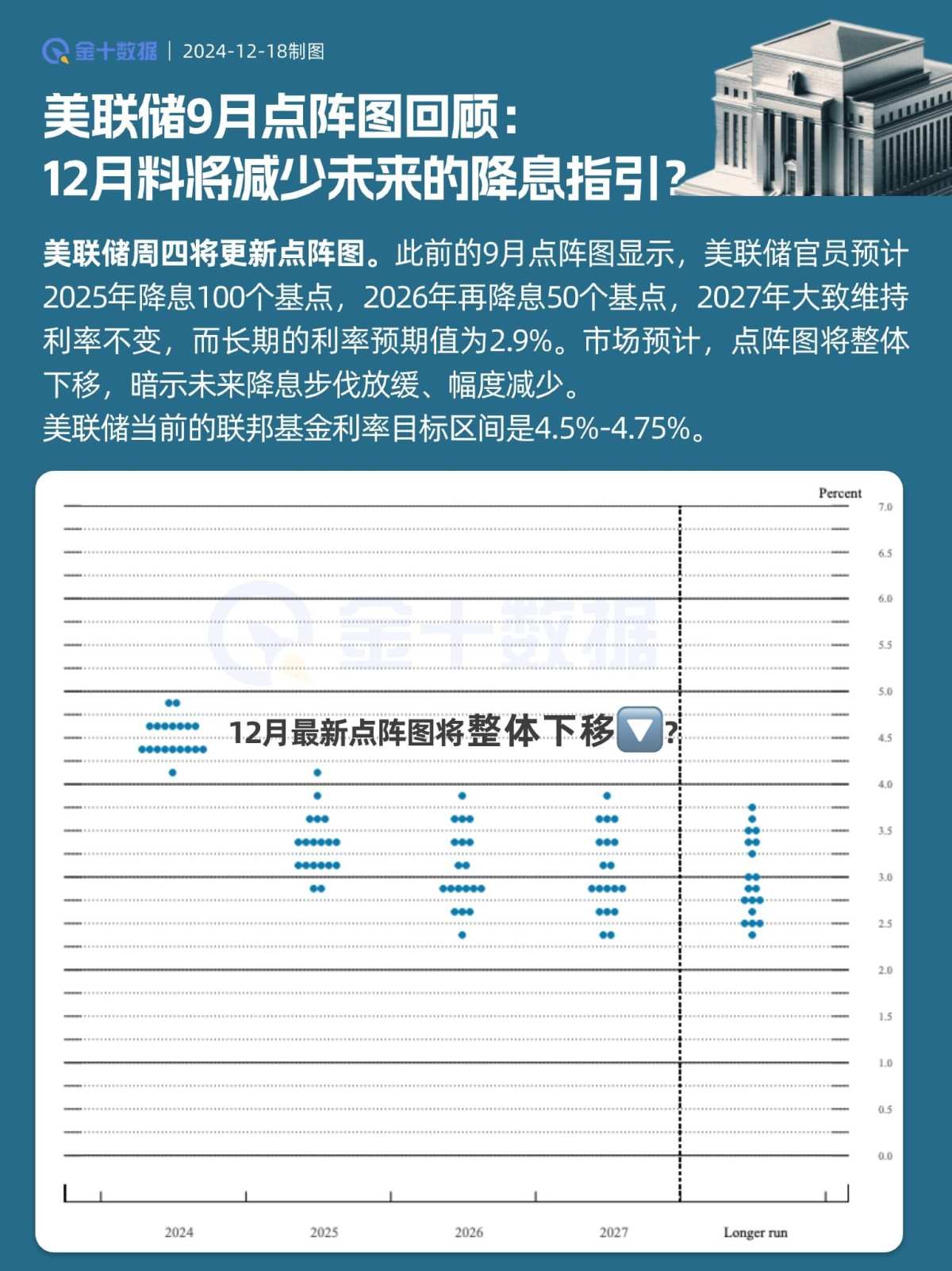 美联储9月点阵图回顾：12月料将减少未来的降息指引？