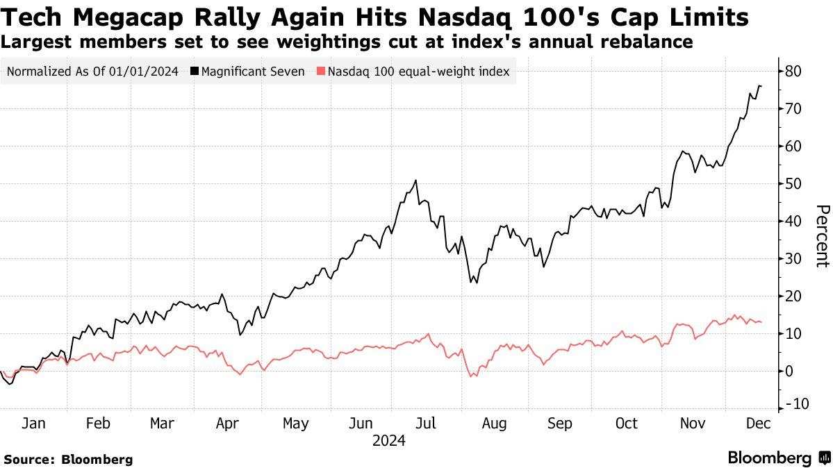The NASDAQ 100 Index undergoes another major adjustment, and the weight of  Technology giants may be further reduced.