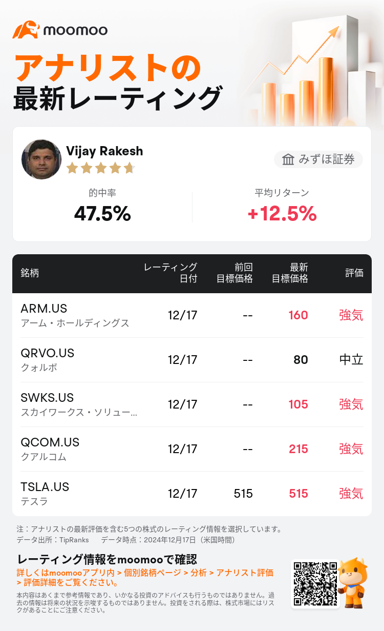 みずほ証券はアーム・ホールディングス(ARM.US)のレーティングを強気に据え置き、目標株価を160ドルにした
