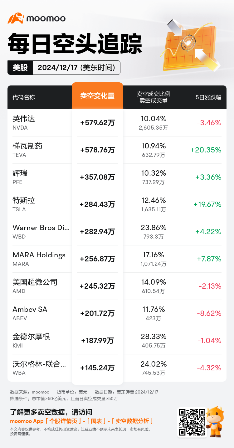 USDailyShortSaleAutoNewsSpider_mm_20241218_1734530401_zh-cn