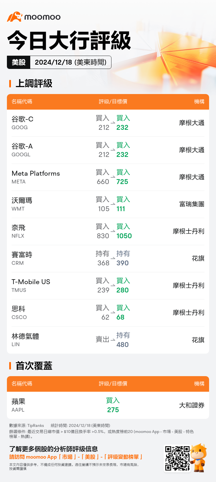 USTodayAnalystRatingAutoNewsSpider_mm_20241218_1734526802_zh-hk