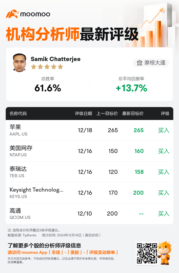 摩根大通维持苹果(AAPL.US)买入评级，维持目标价265美元