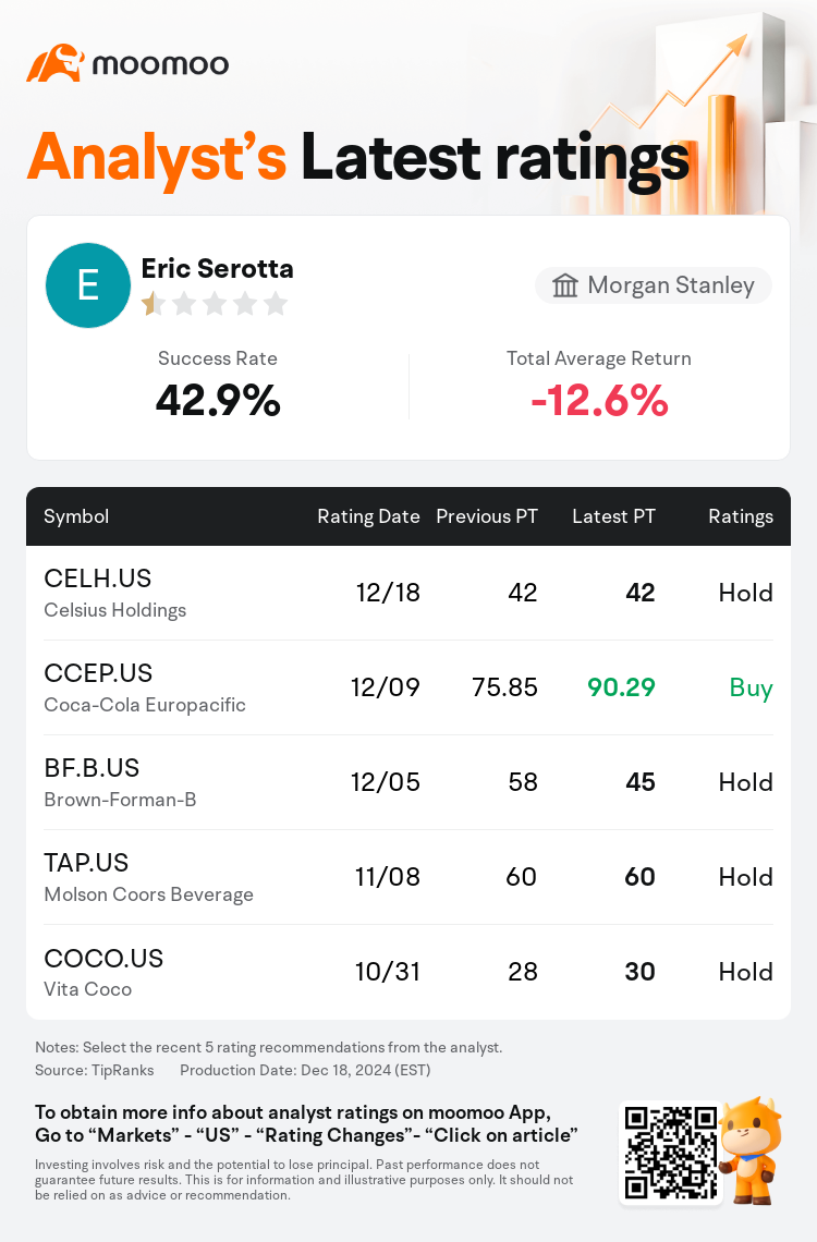 Morgan Stanley Maintains Celsius Holdings(CELH.US) With Hold Rating,  Maintains Target Price $42