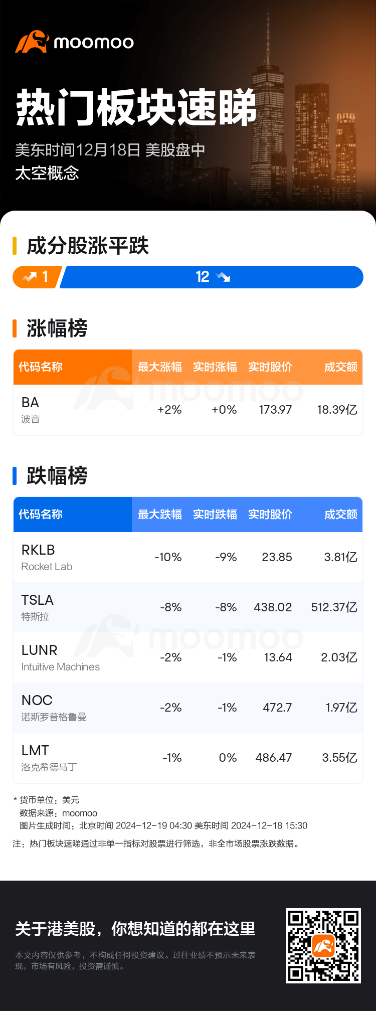 热门板块速睇：美股盘中太空概念走弱，Rocket Lab领跌