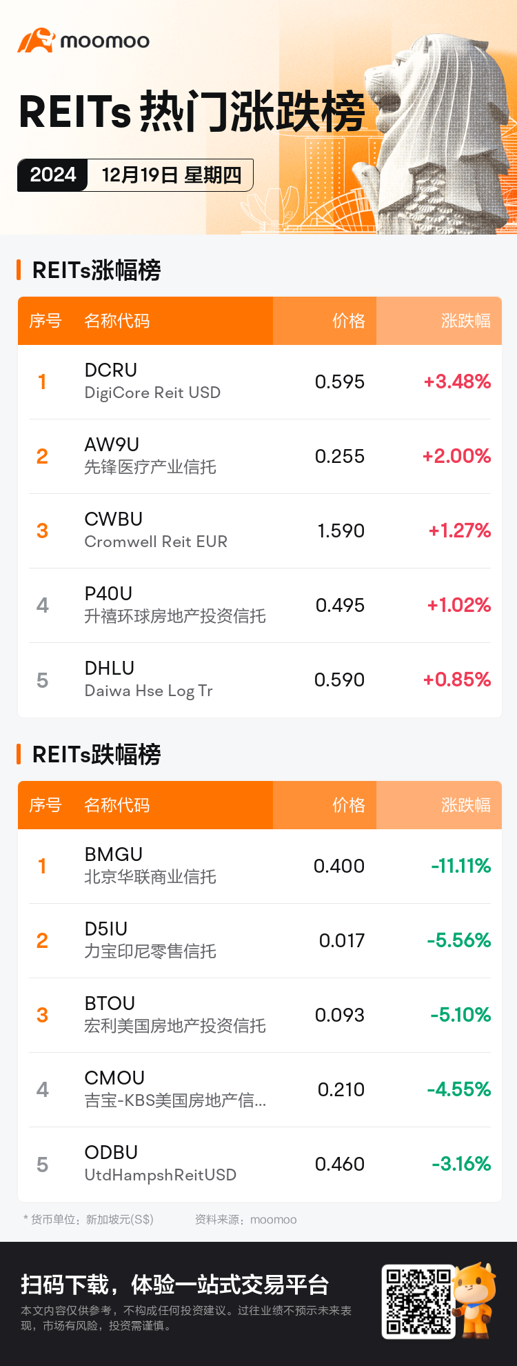 reits_SGDailyUpFallTradingAutoNewsSpider_mm_20241219_1734600000_sc.png