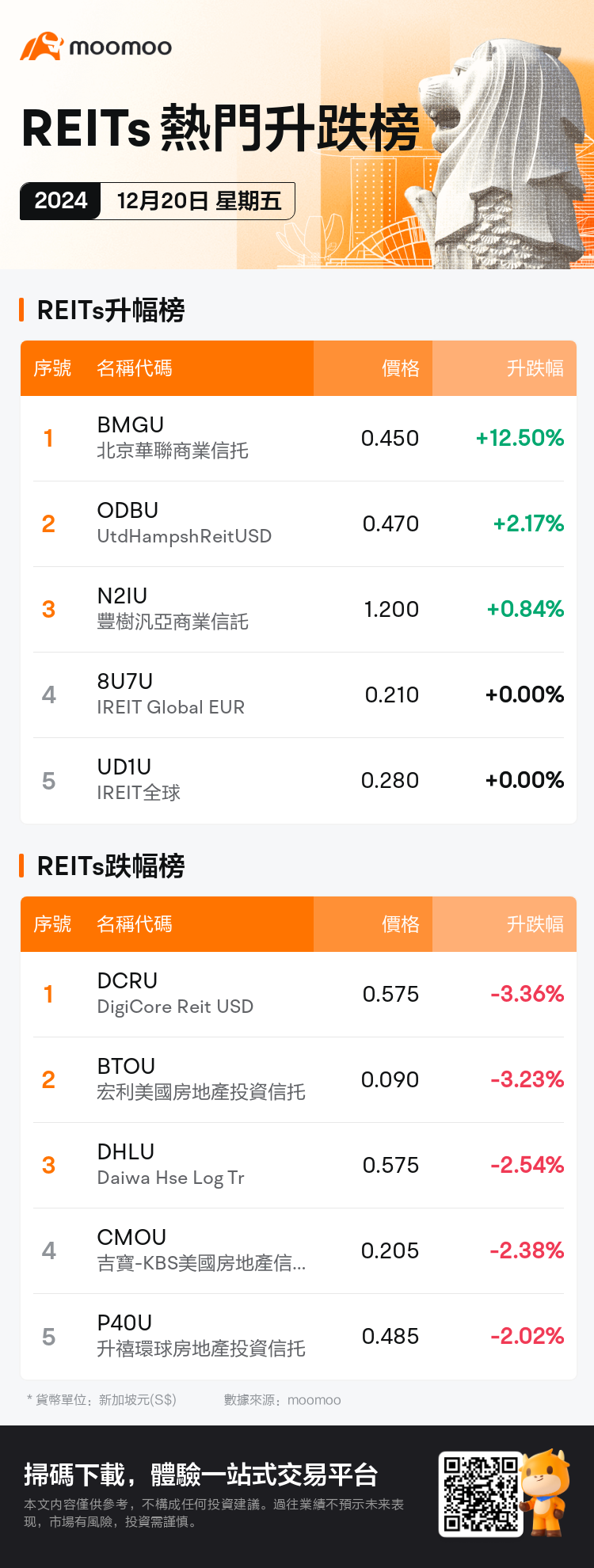 reits_SGDailyUpFallTradingAutoNewsSpider_mm_20241220_1734686401_tc.png