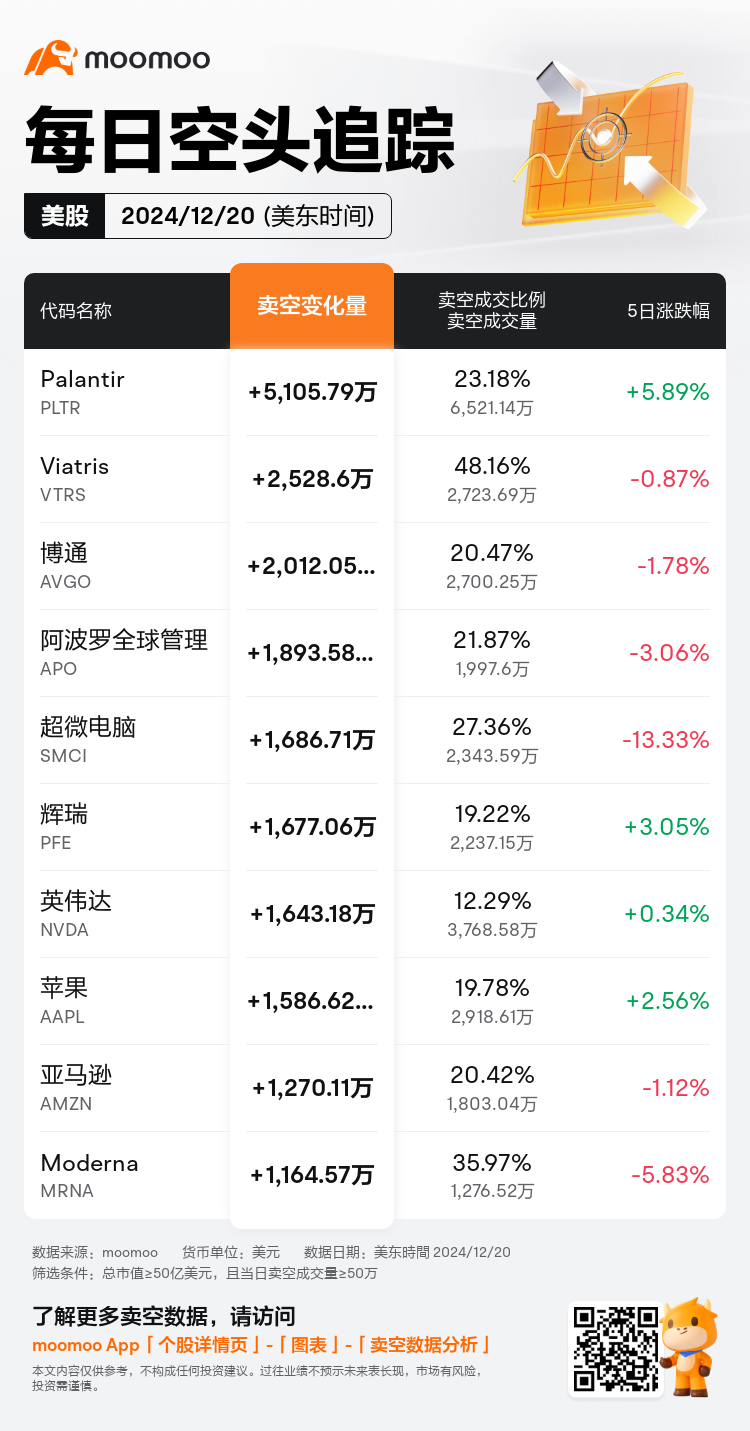 USDailyShortSaleAutoNewsSpider_mm_20241221_1734789600_zh-cn