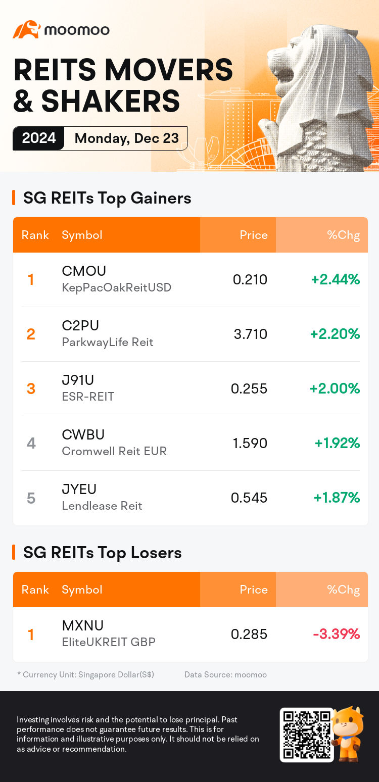 reits_SGDailyUpFallTradingAutoNewsSpider_mm_20241223_1734945601_en.png