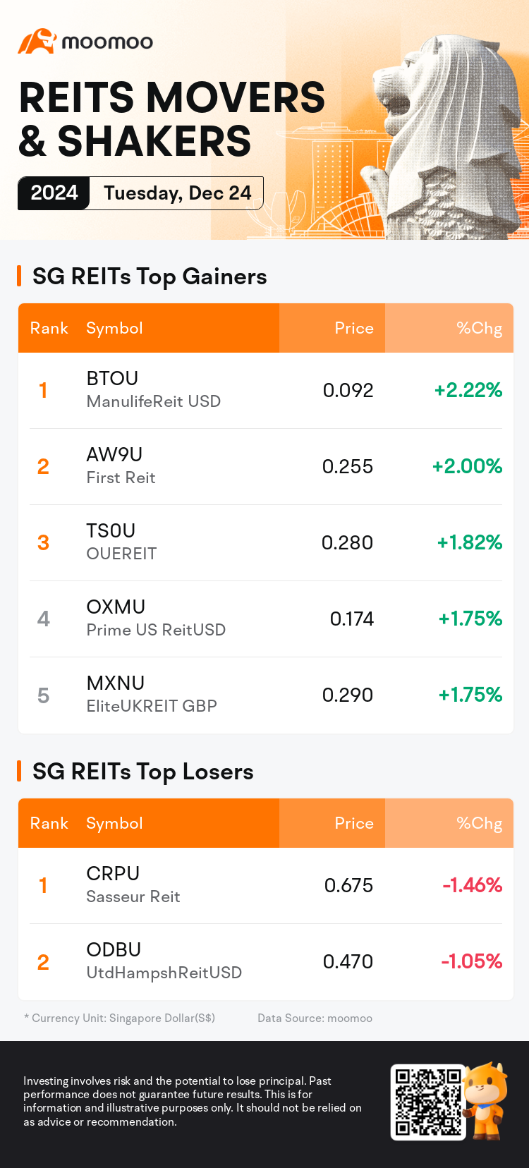 reits_SGDailyUpFallTradingAutoNewsSpider_mm_20241224_1735032001_en.png