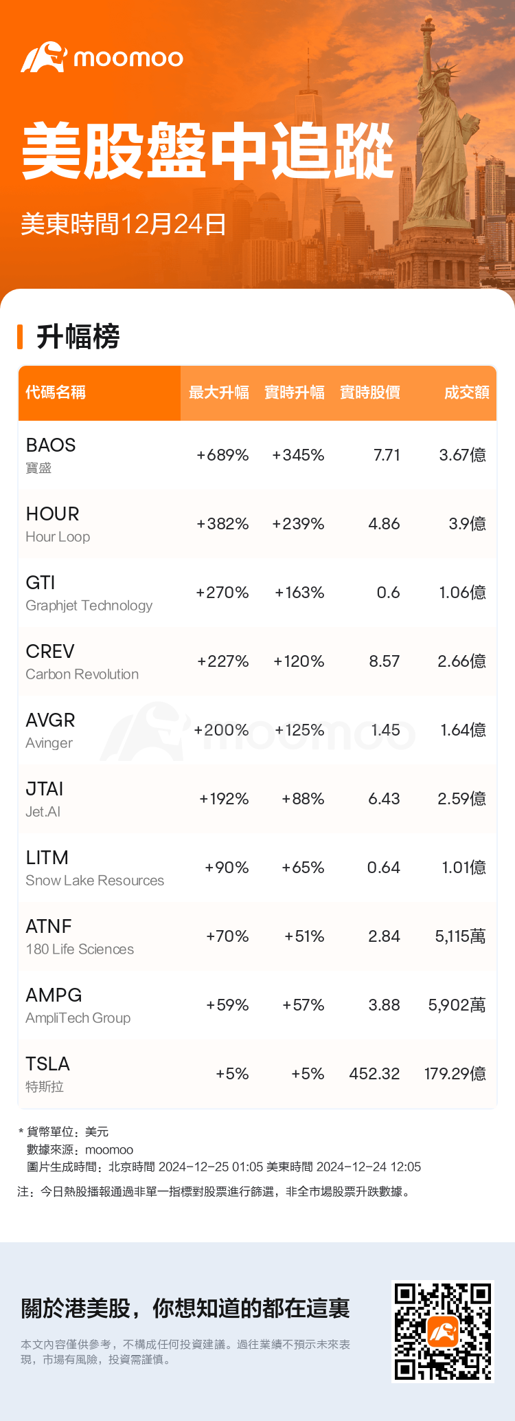 USTodayHotStockAutoNews_mm_20241224_1735059900_tc.png