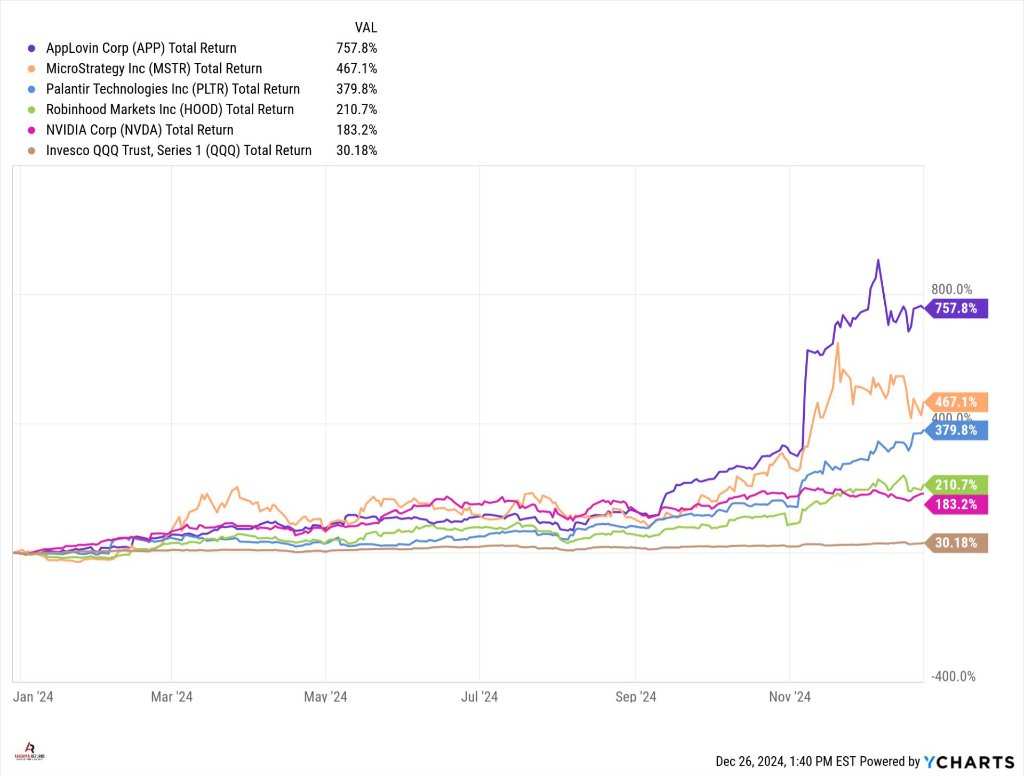 The biggest winners in the US stock market technology sector this year are  led by AppLovin, with MSTR, Palantir, and Robinhood all surpassing NVIDIA.