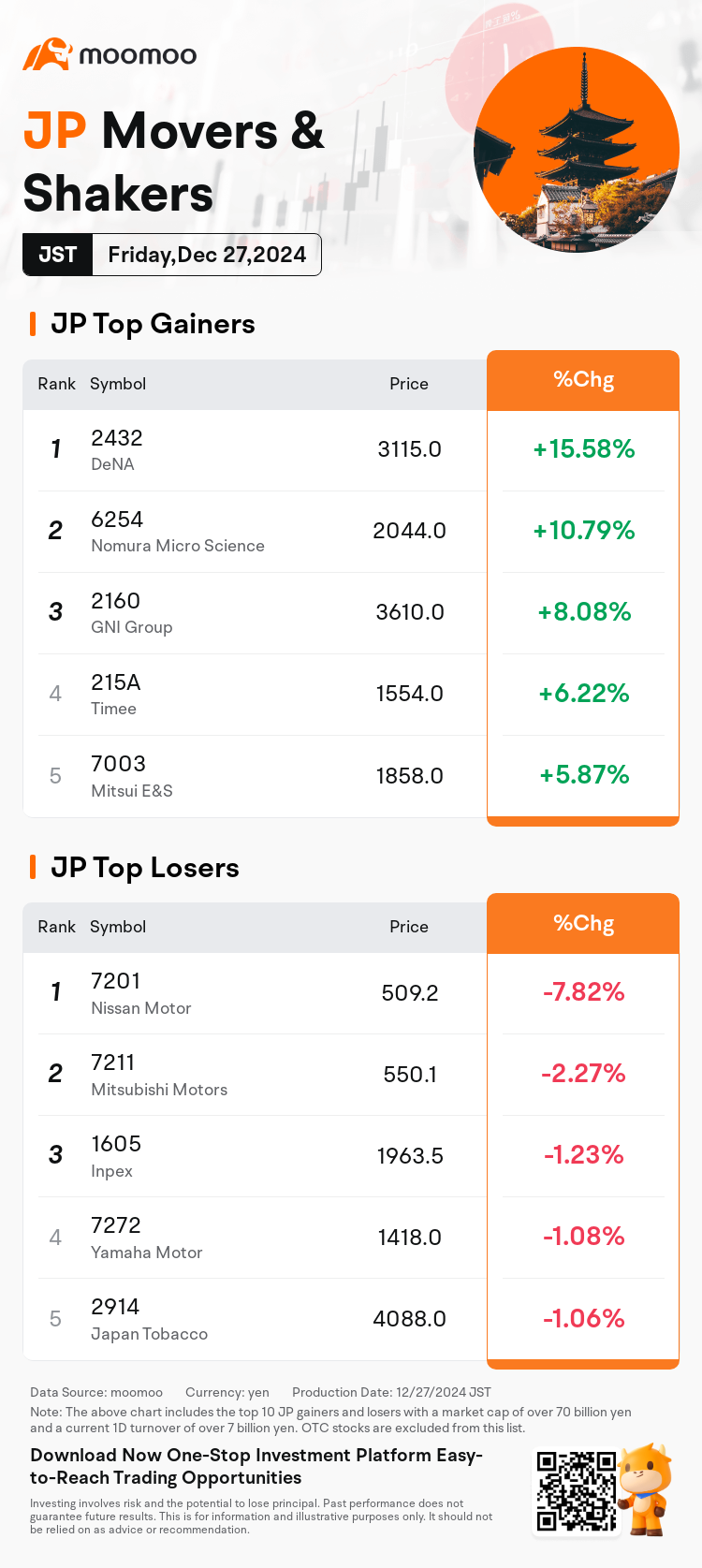 JPDailyUpFallTradingAutoNewsSpider_20241227_mm_market_up_fall_1735282201_EN