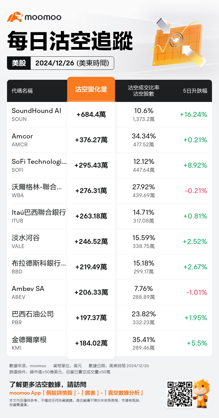 USDailyShortSaleAutoNewsSpider_mm_20241227_1735308001_zh-hk