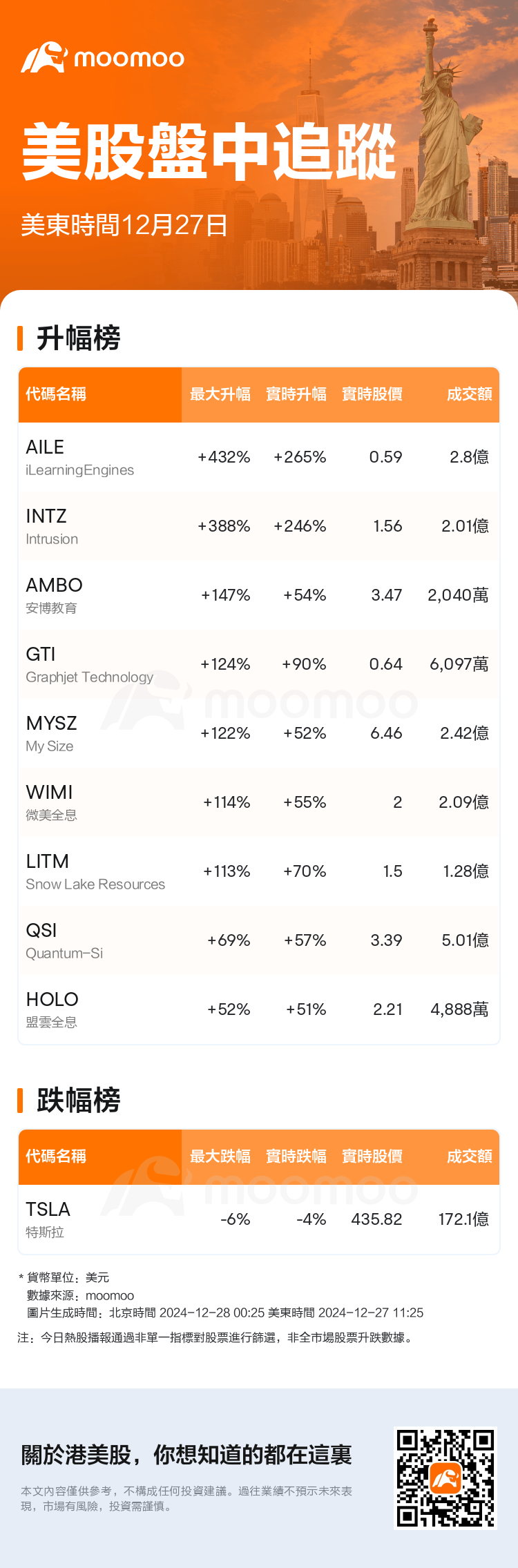 USTodayHotStockAutoNews_mm_20241227_1735316701_tc.png