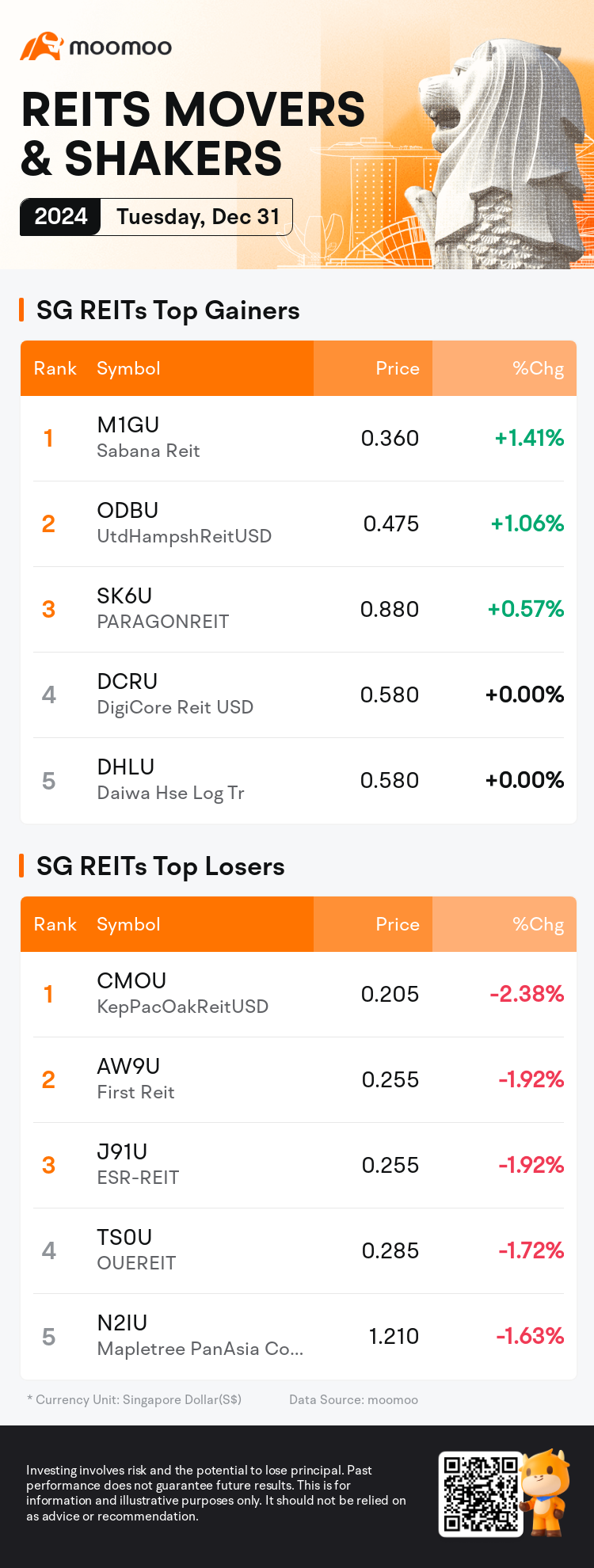 reits_SGDailyUpFallTradingAutoNewsSpider_mm_20241231_1735636800_en.png