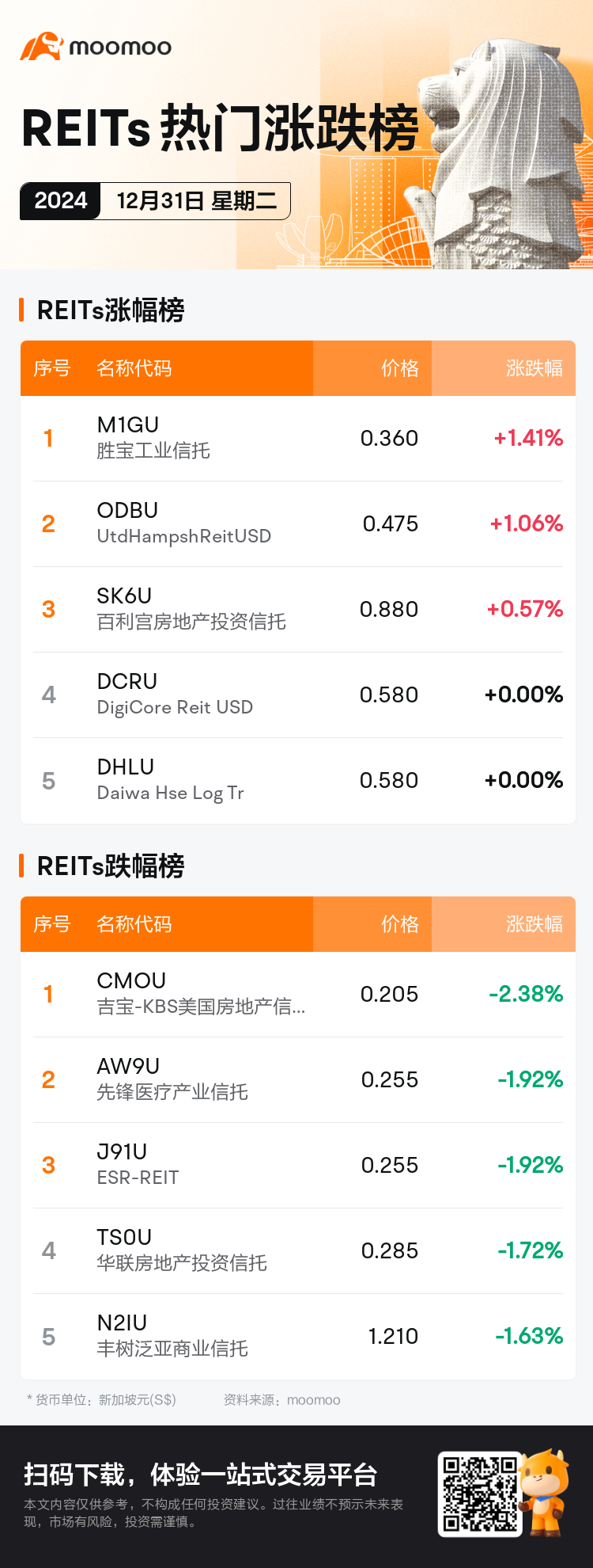 reits_SGDailyUpFallTradingAutoNewsSpider_mm_20241231_1735636800_sc.png