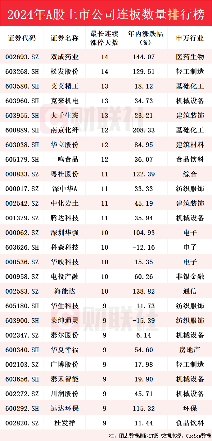 A股2024年连板王盘点：双成药业和松发股份齐获14连板并列榜首大千生态等3股拿下13连板紧随其后