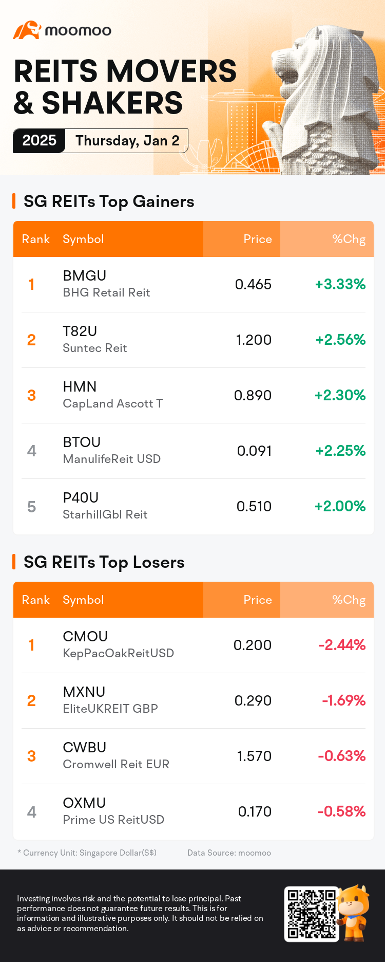 reits_SGDailyUpFallTradingAutoNewsSpider_mm_20250102_1735809601_en.png