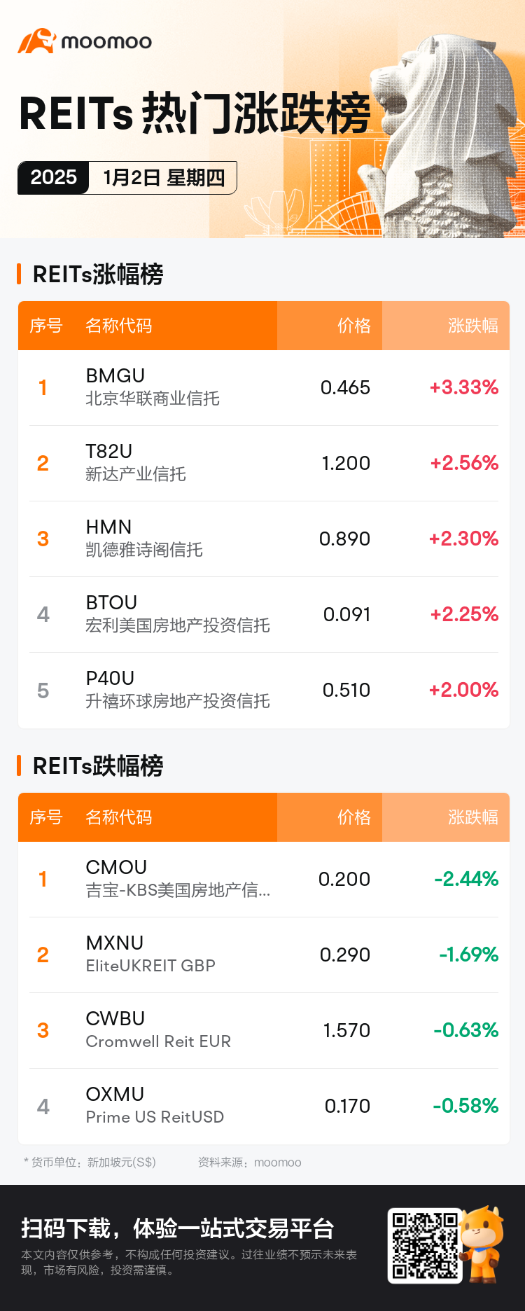 reits_SGDailyUpFallTradingAutoNewsSpider_mm_20250102_1735809601_sc.png